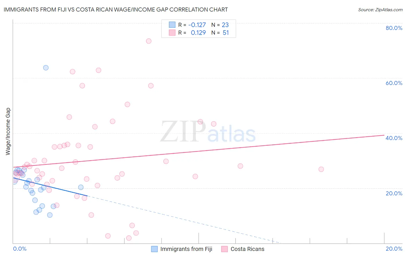 Immigrants from Fiji vs Costa Rican Wage/Income Gap