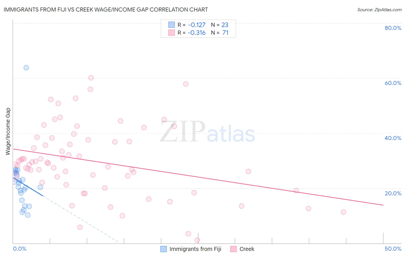 Immigrants from Fiji vs Creek Wage/Income Gap