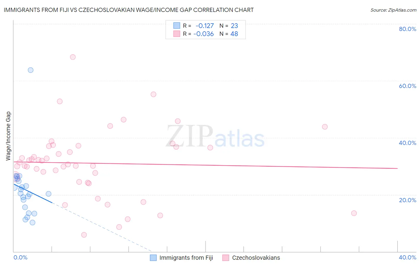 Immigrants from Fiji vs Czechoslovakian Wage/Income Gap