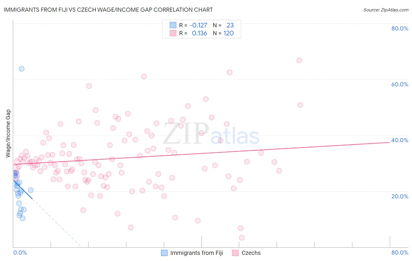 Immigrants from Fiji vs Czech Wage/Income Gap