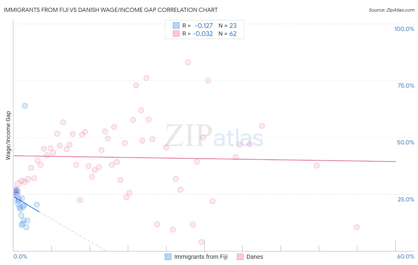 Immigrants from Fiji vs Danish Wage/Income Gap
