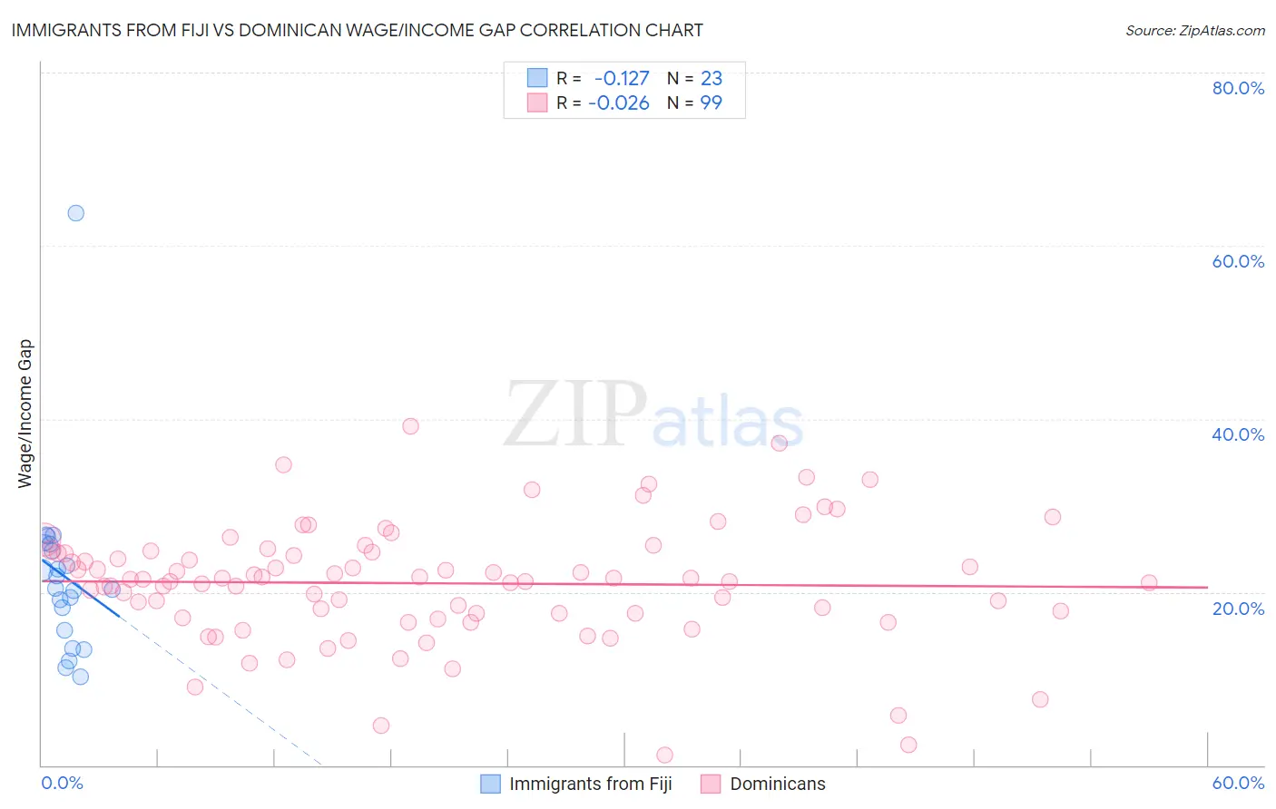 Immigrants from Fiji vs Dominican Wage/Income Gap