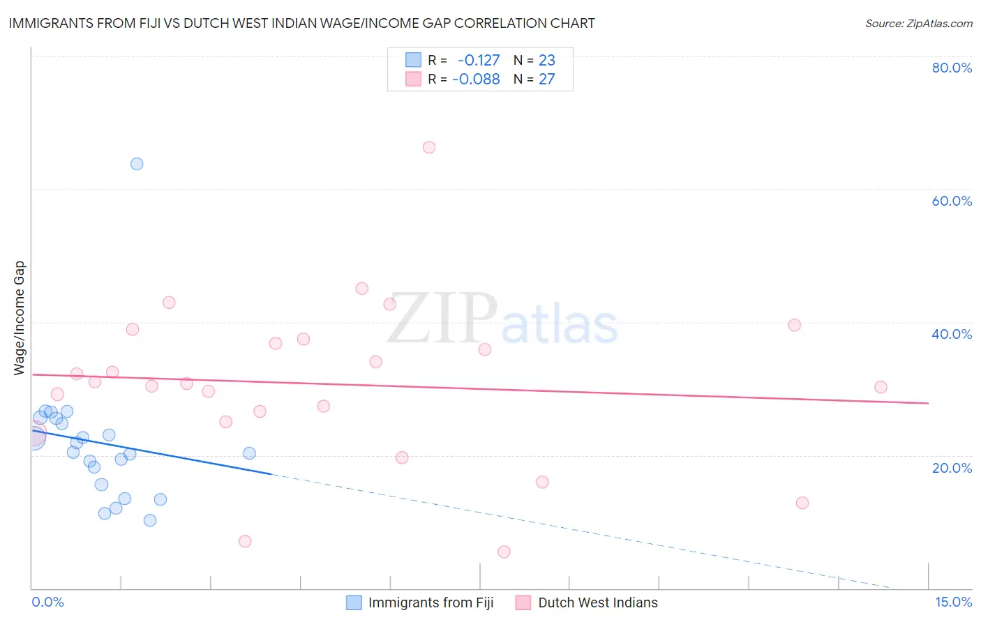 Immigrants from Fiji vs Dutch West Indian Wage/Income Gap