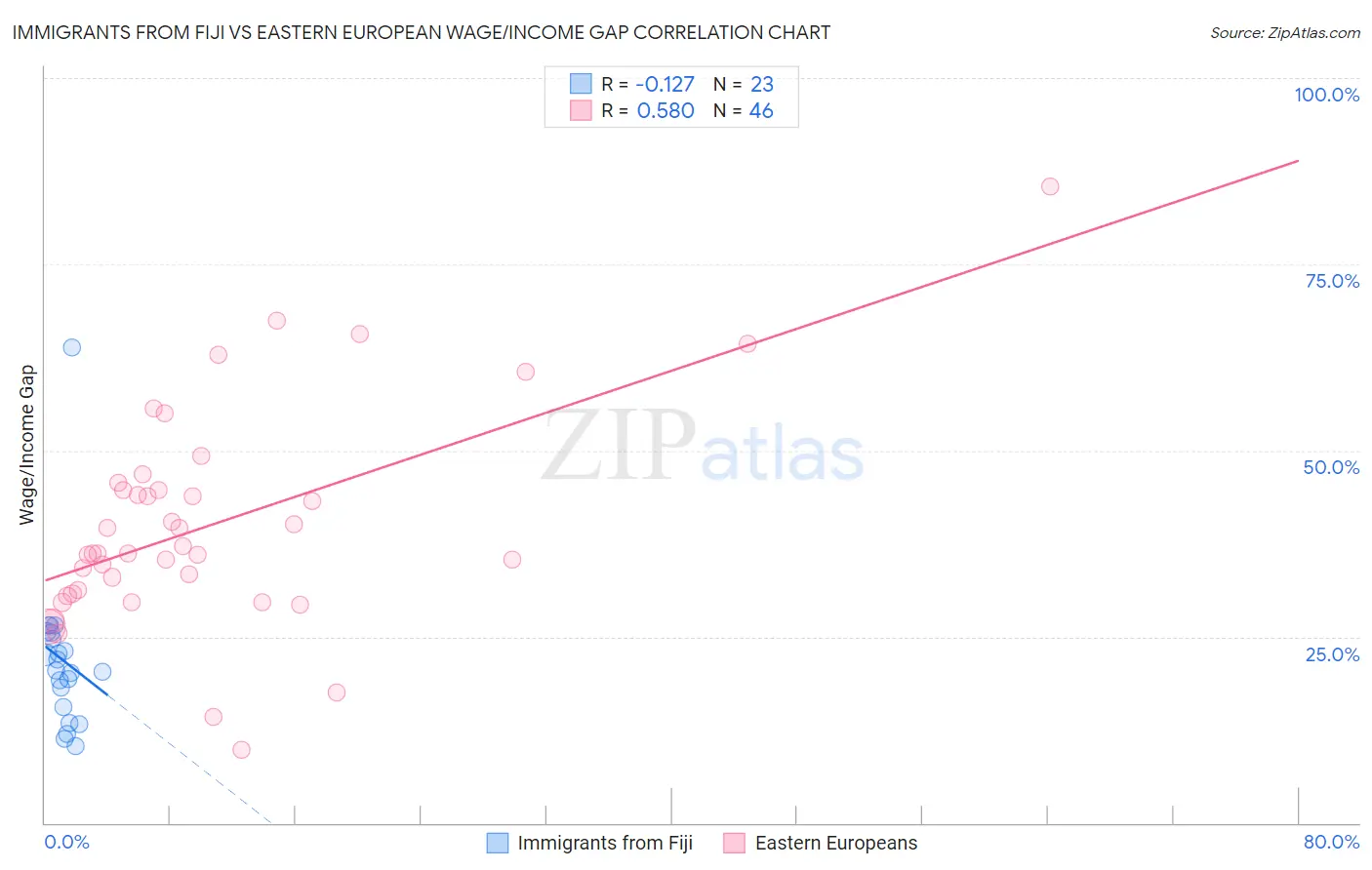 Immigrants from Fiji vs Eastern European Wage/Income Gap