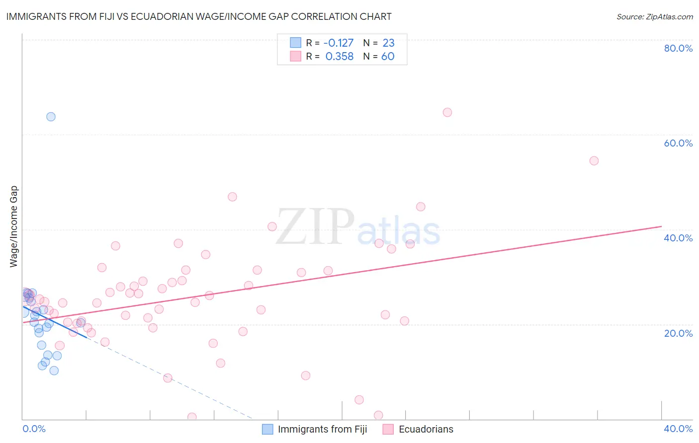 Immigrants from Fiji vs Ecuadorian Wage/Income Gap