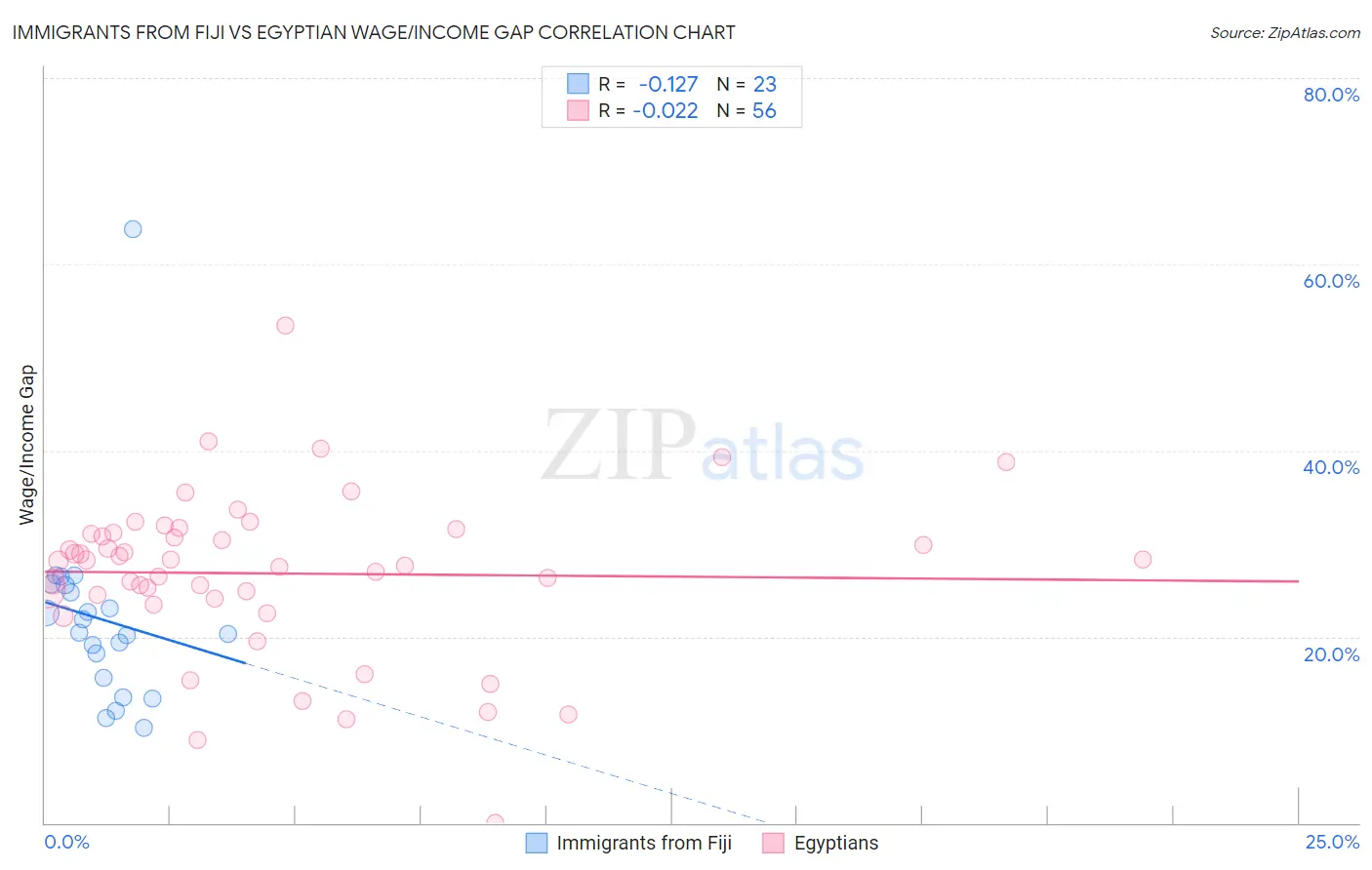 Immigrants from Fiji vs Egyptian Wage/Income Gap