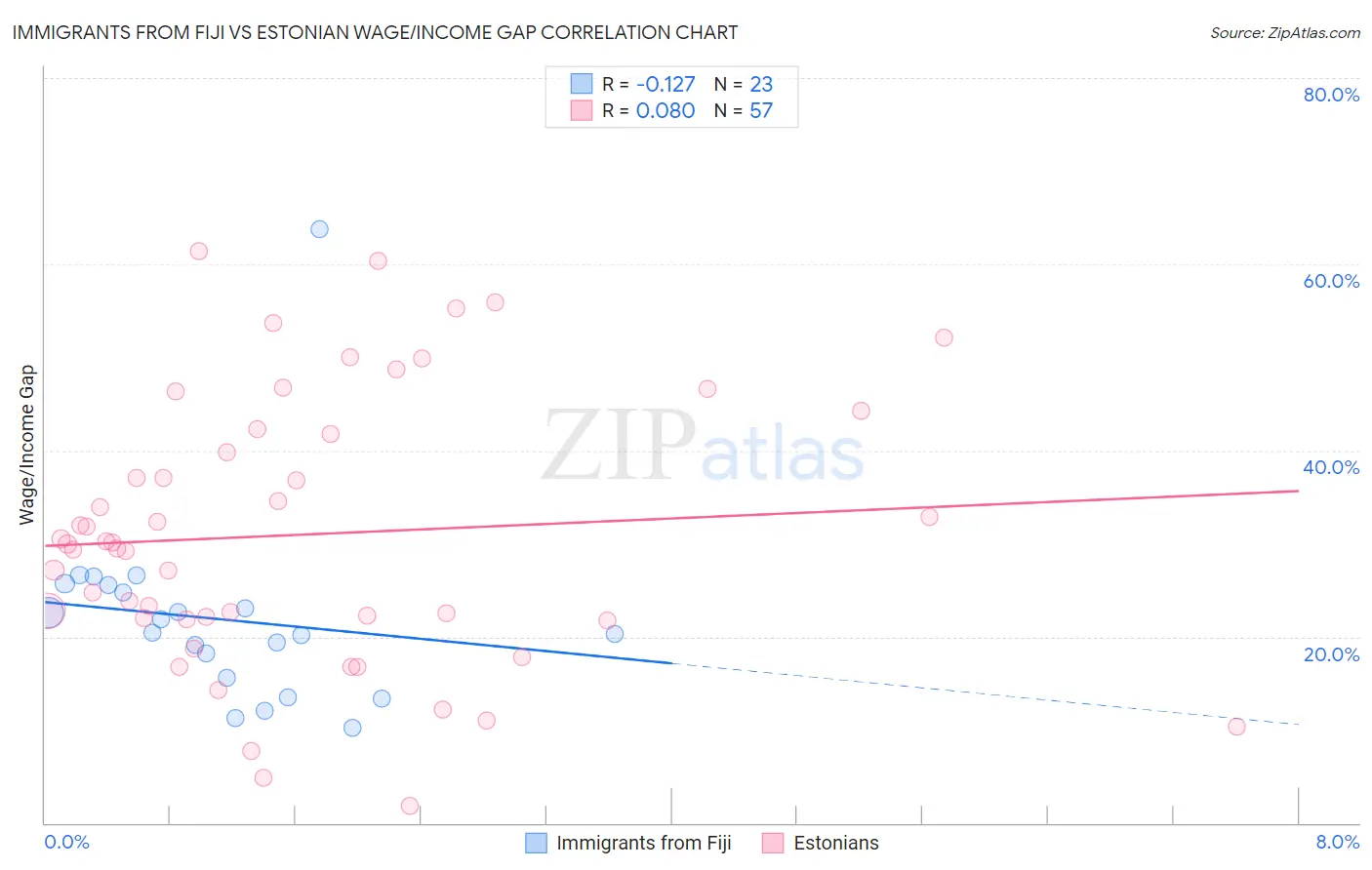 Immigrants from Fiji vs Estonian Wage/Income Gap