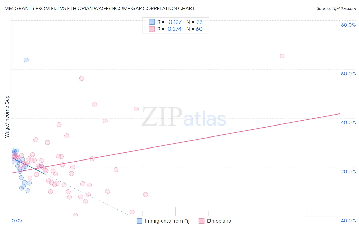 Immigrants from Fiji vs Ethiopian Wage/Income Gap