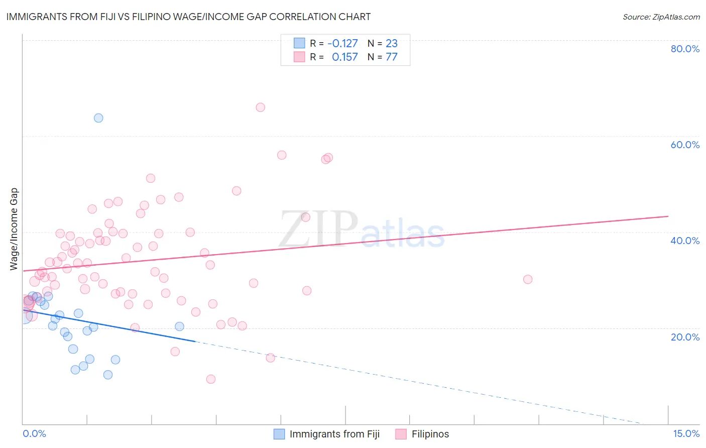 Immigrants from Fiji vs Filipino Wage/Income Gap