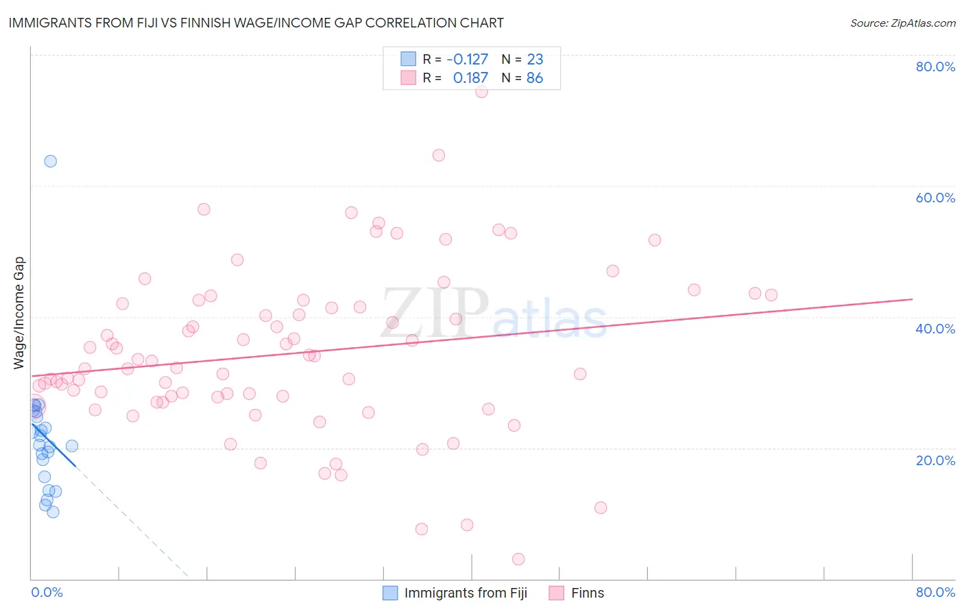 Immigrants from Fiji vs Finnish Wage/Income Gap