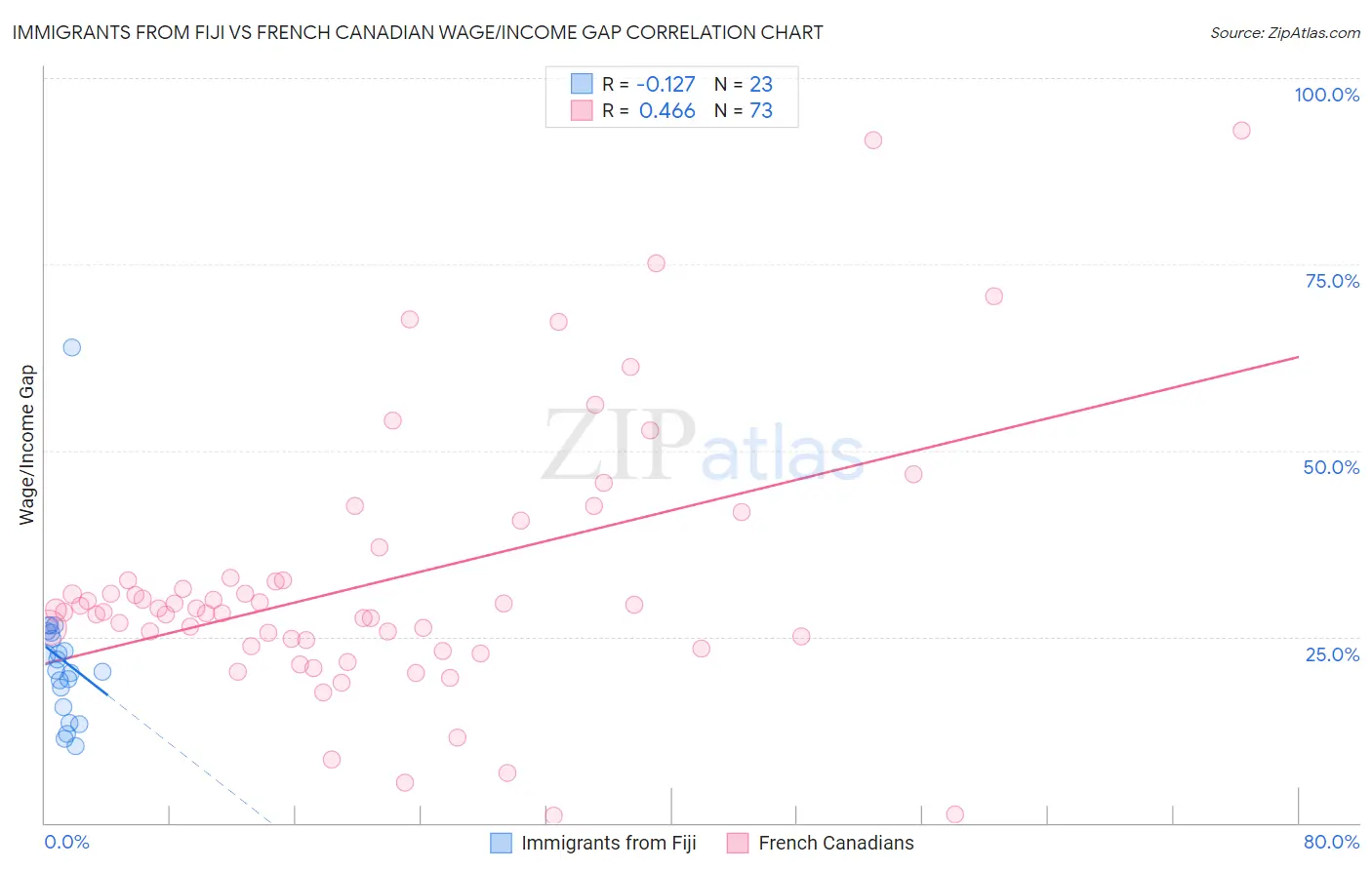 Immigrants from Fiji vs French Canadian Wage/Income Gap