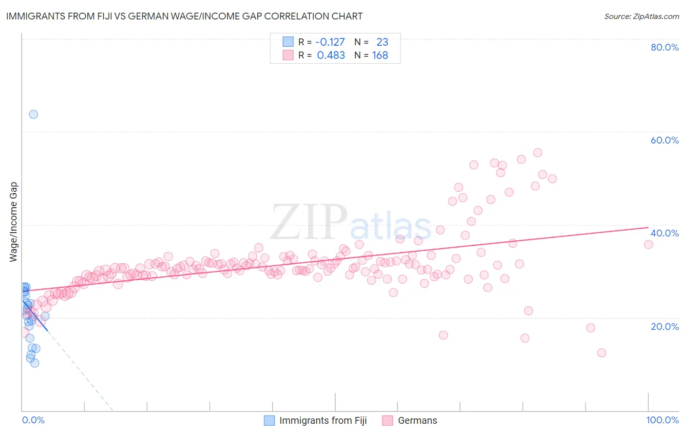 Immigrants from Fiji vs German Wage/Income Gap