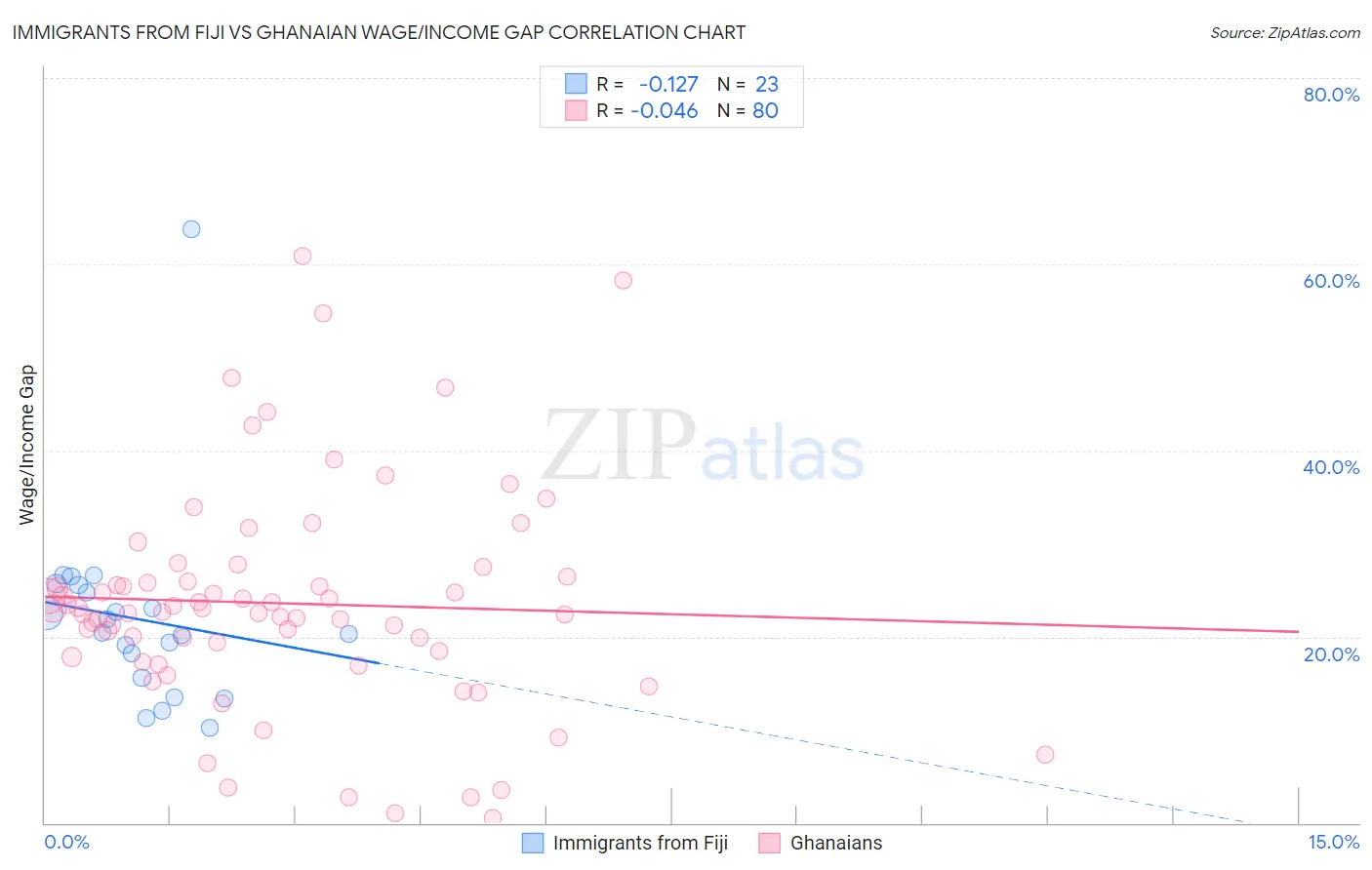 Immigrants from Fiji vs Ghanaian Wage/Income Gap