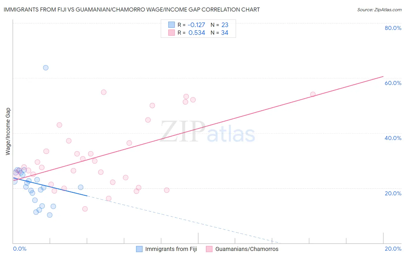 Immigrants from Fiji vs Guamanian/Chamorro Wage/Income Gap