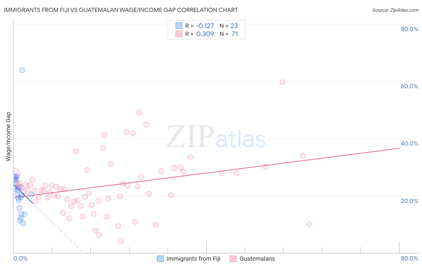 Immigrants from Fiji vs Guatemalan Wage/Income Gap