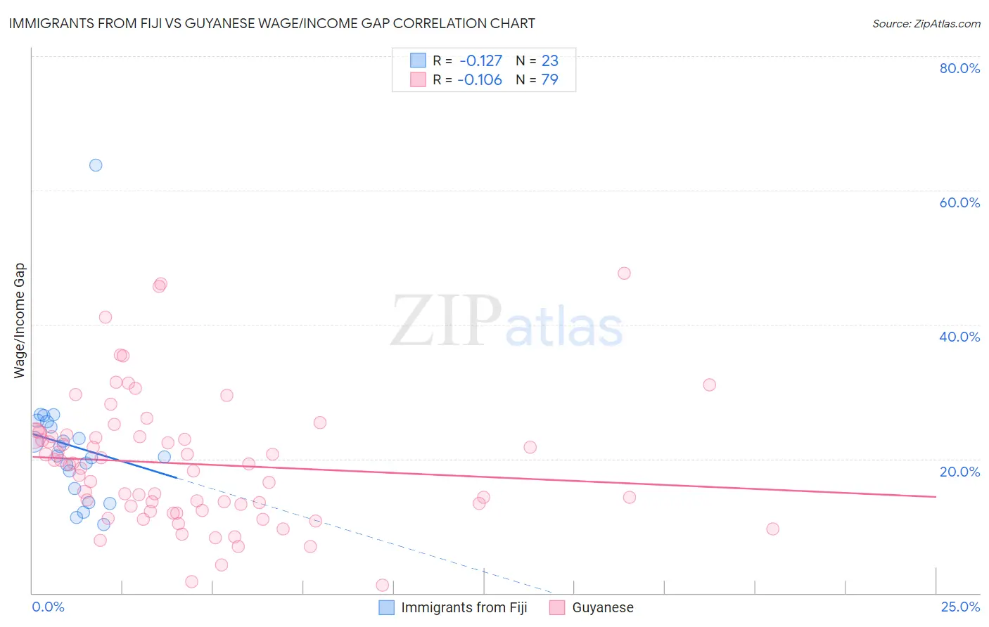 Immigrants from Fiji vs Guyanese Wage/Income Gap