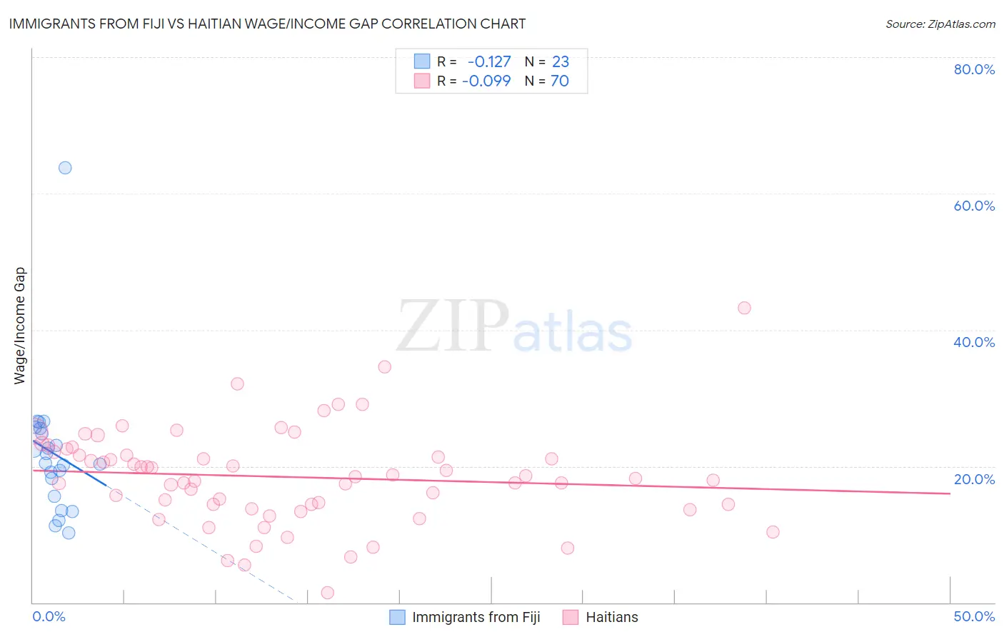 Immigrants from Fiji vs Haitian Wage/Income Gap