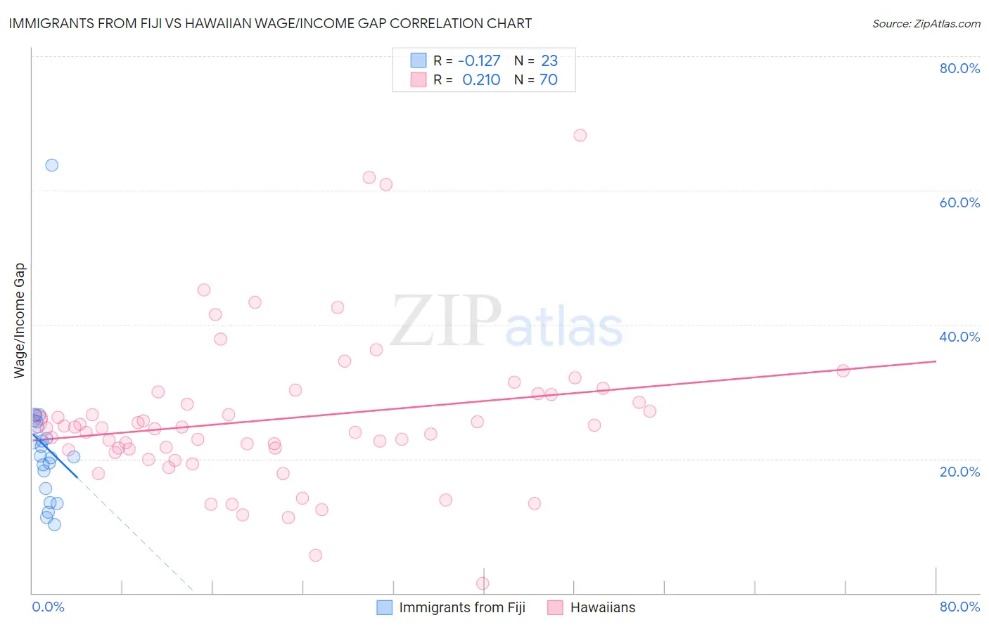 Immigrants from Fiji vs Hawaiian Wage/Income Gap