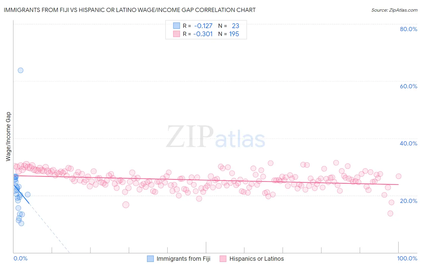 Immigrants from Fiji vs Hispanic or Latino Wage/Income Gap