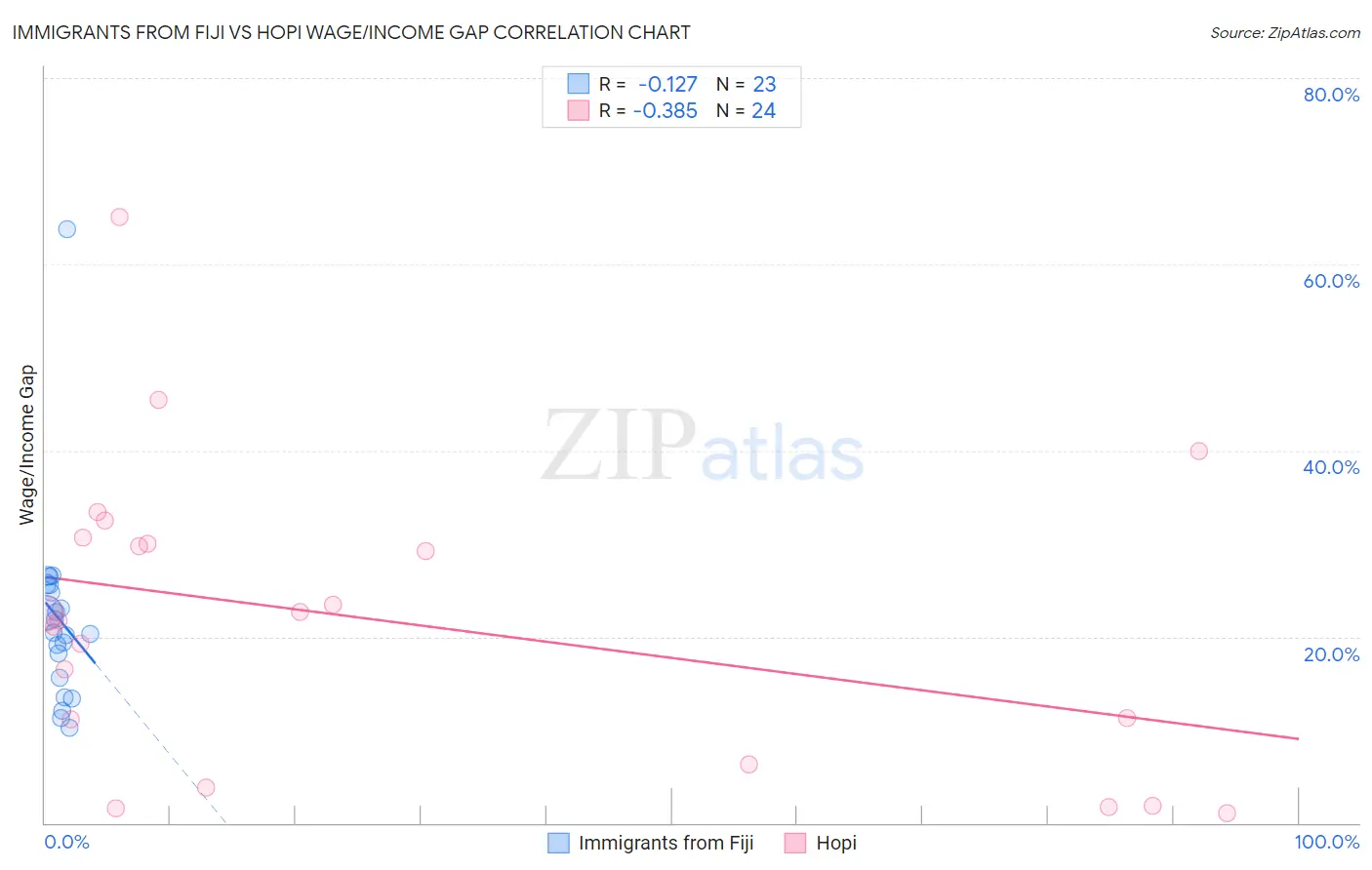 Immigrants from Fiji vs Hopi Wage/Income Gap