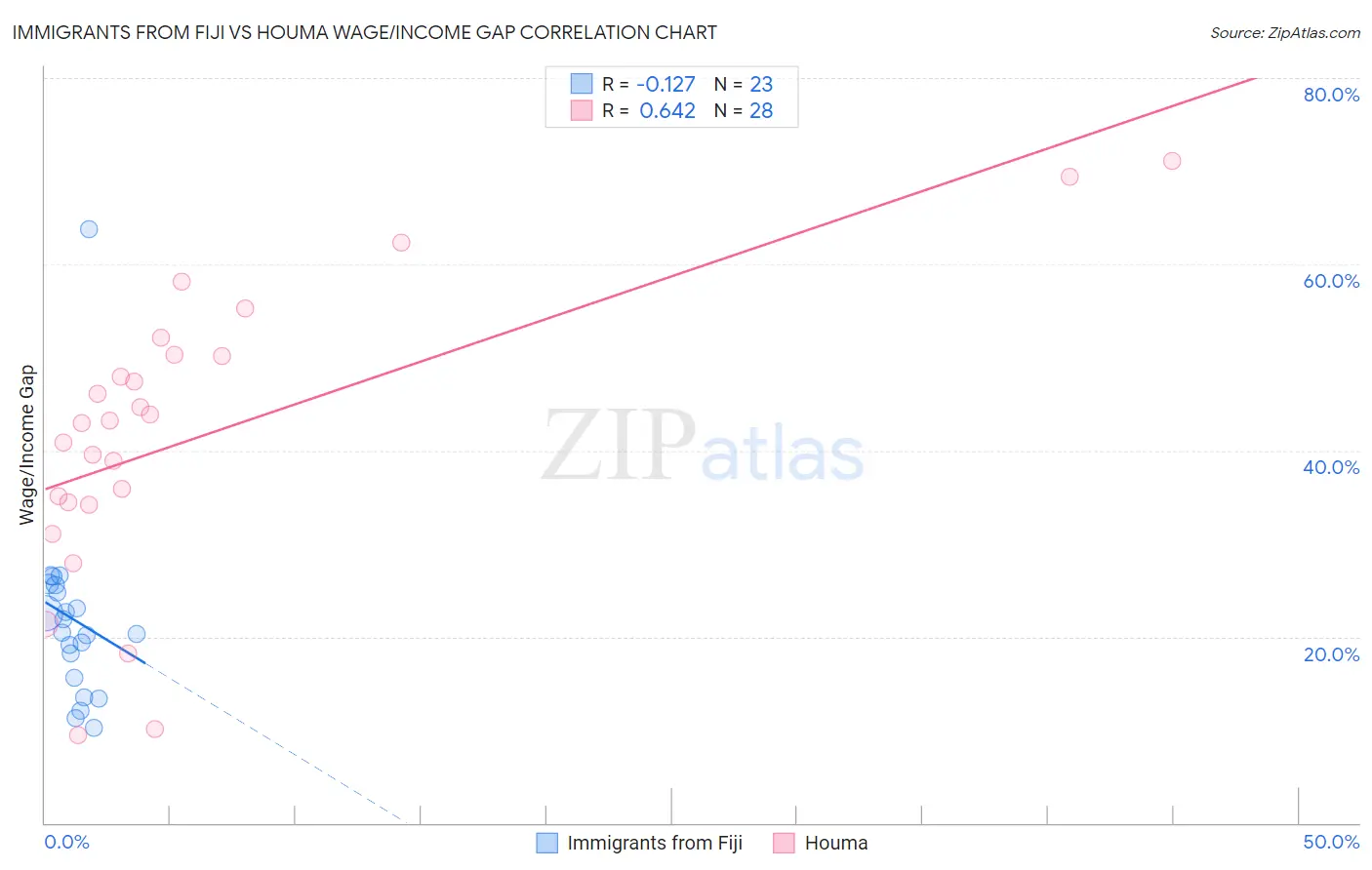 Immigrants from Fiji vs Houma Wage/Income Gap