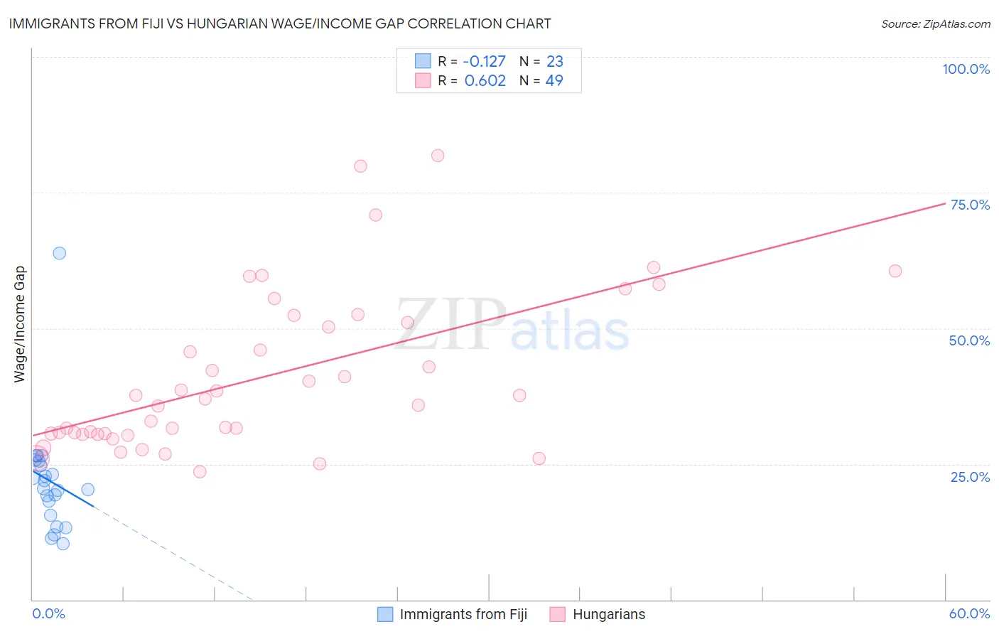 Immigrants from Fiji vs Hungarian Wage/Income Gap