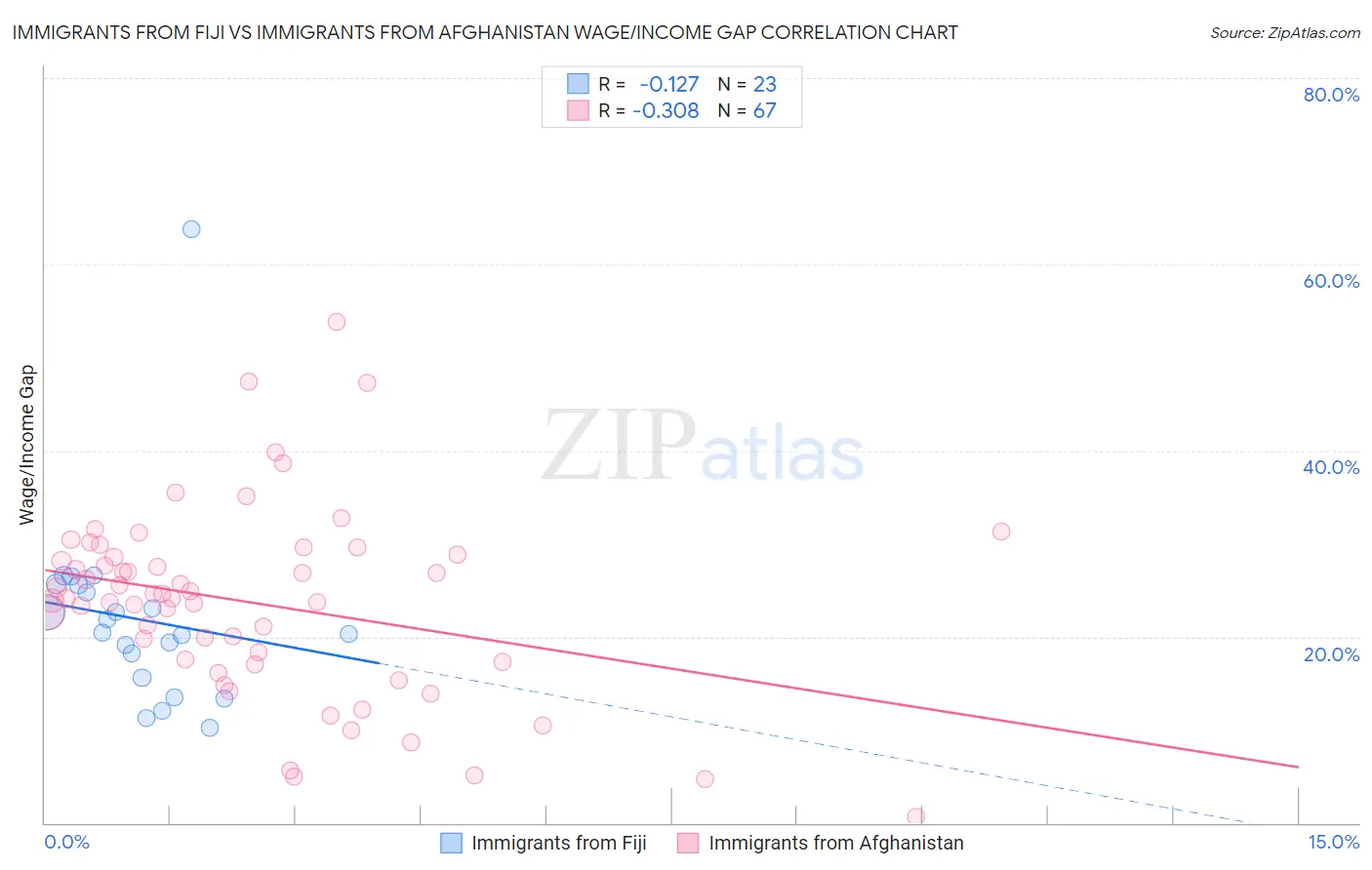 Immigrants from Fiji vs Immigrants from Afghanistan Wage/Income Gap