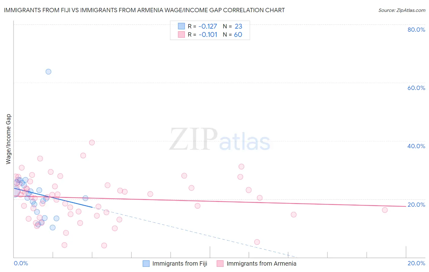 Immigrants from Fiji vs Immigrants from Armenia Wage/Income Gap