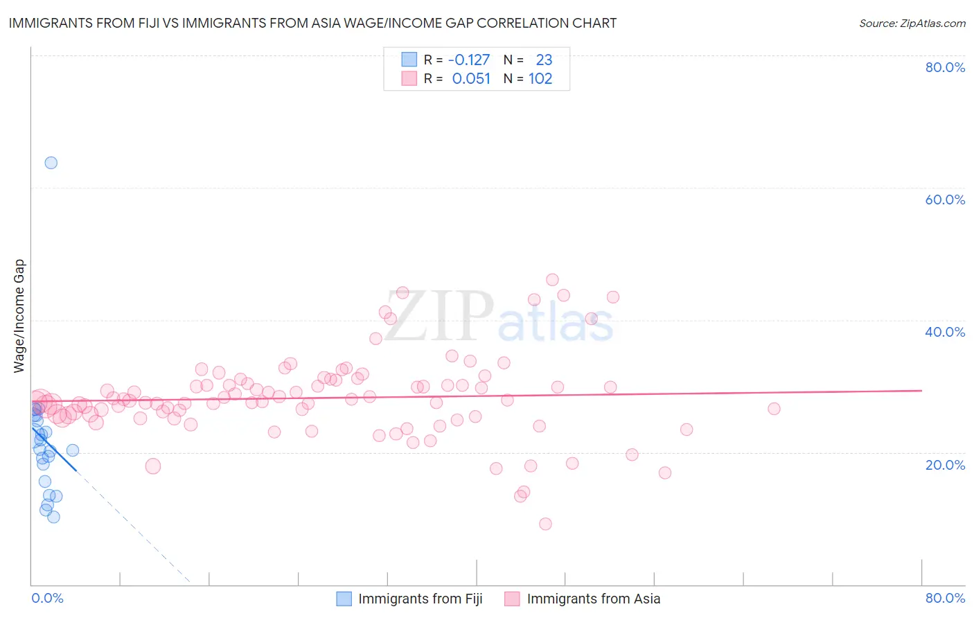 Immigrants from Fiji vs Immigrants from Asia Wage/Income Gap