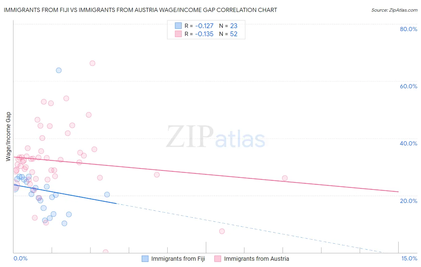 Immigrants from Fiji vs Immigrants from Austria Wage/Income Gap