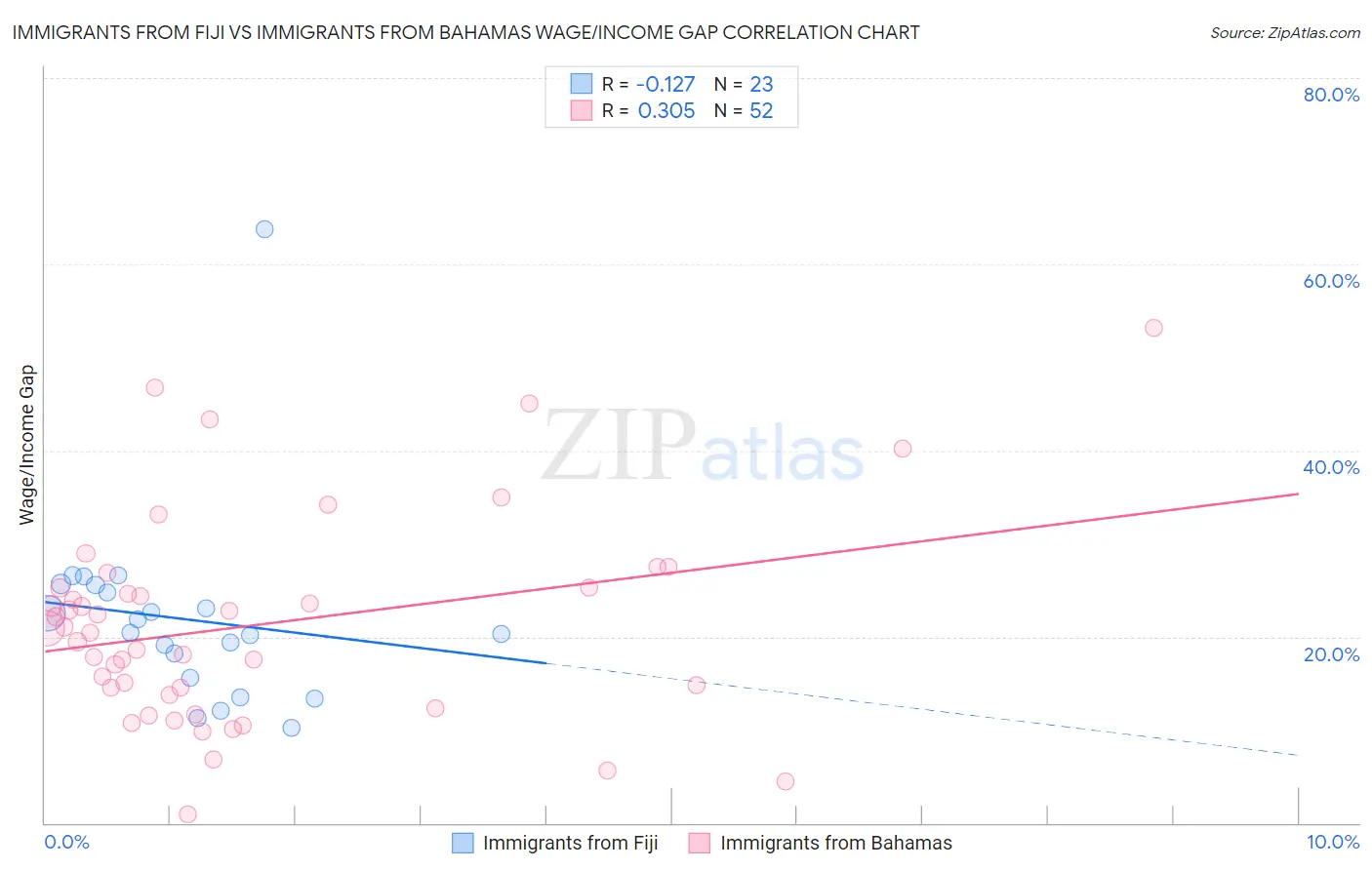 Immigrants from Fiji vs Immigrants from Bahamas Wage/Income Gap