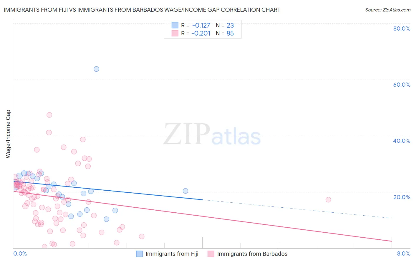 Immigrants from Fiji vs Immigrants from Barbados Wage/Income Gap