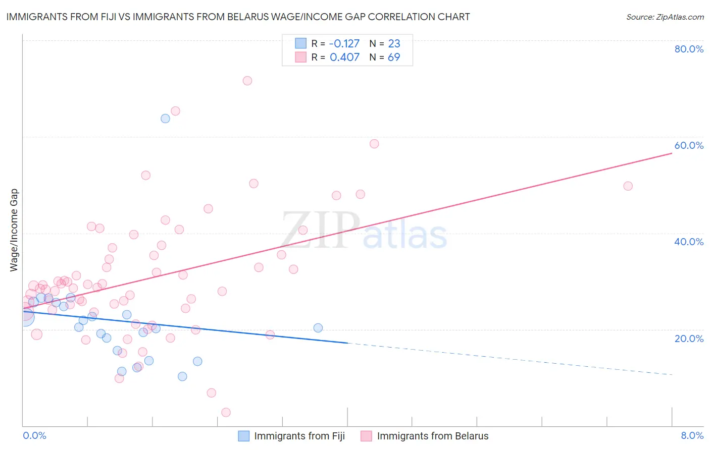 Immigrants from Fiji vs Immigrants from Belarus Wage/Income Gap
