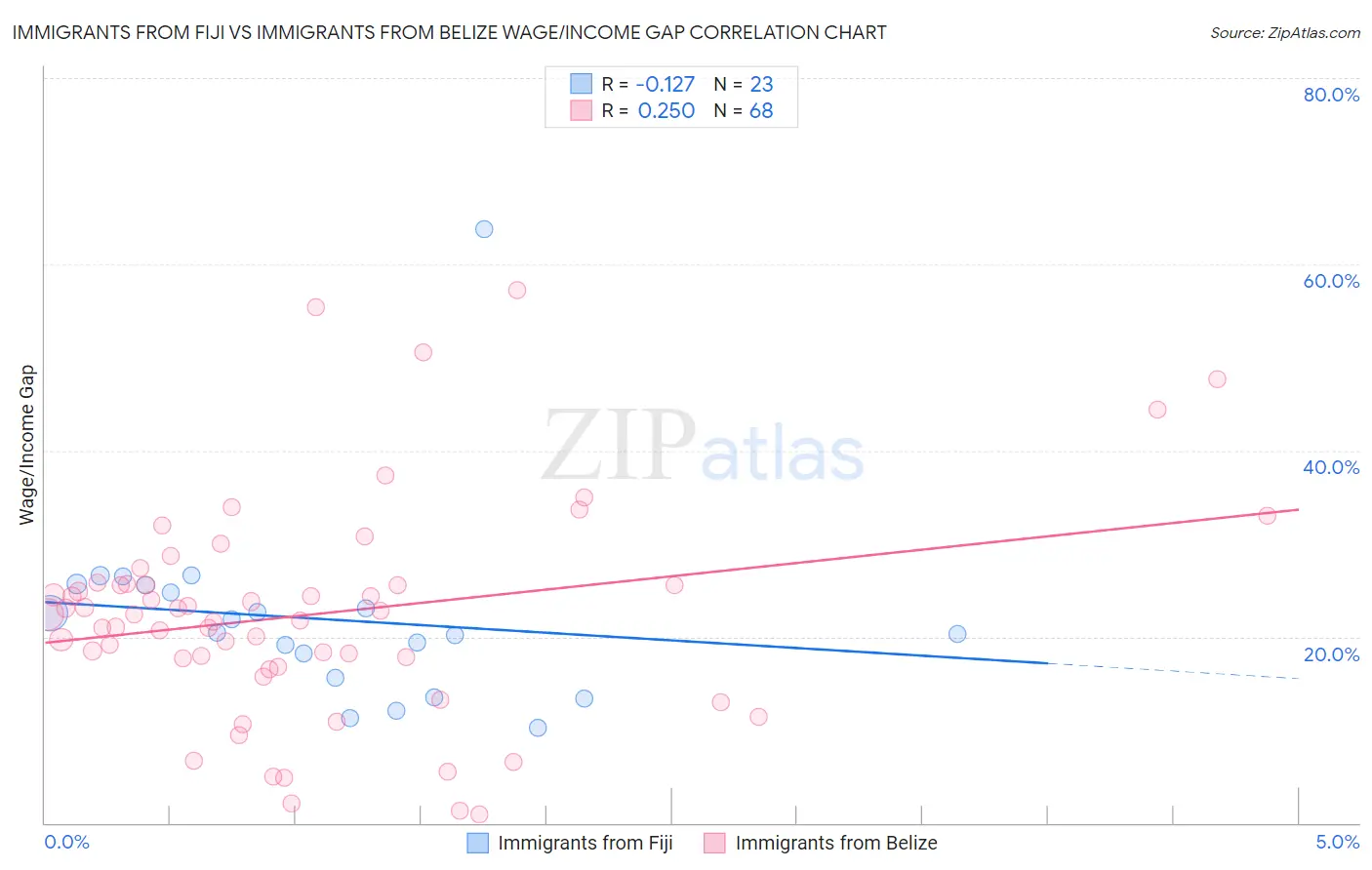 Immigrants from Fiji vs Immigrants from Belize Wage/Income Gap