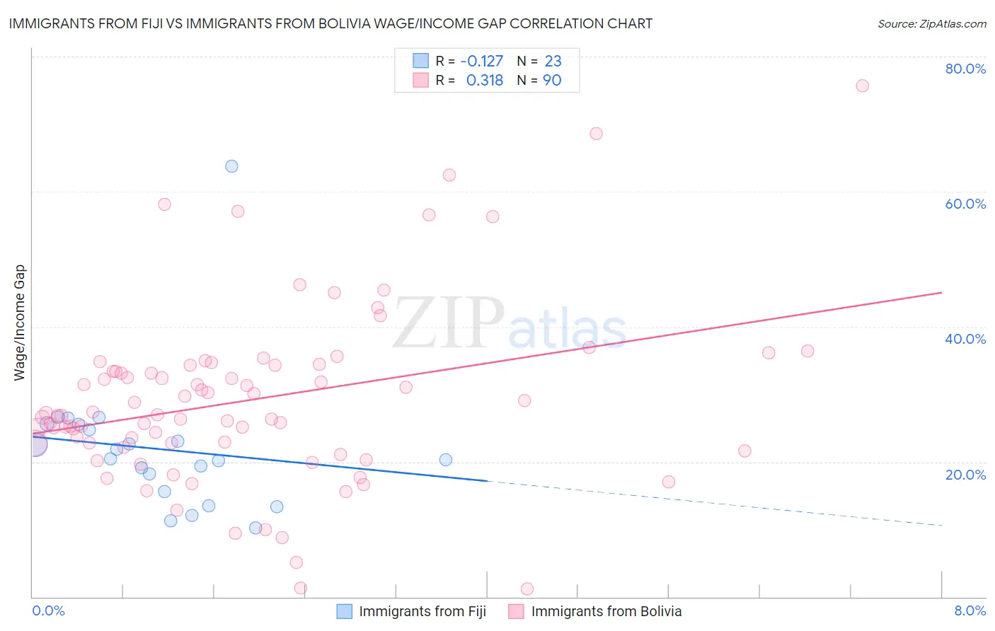 Immigrants from Fiji vs Immigrants from Bolivia Wage/Income Gap