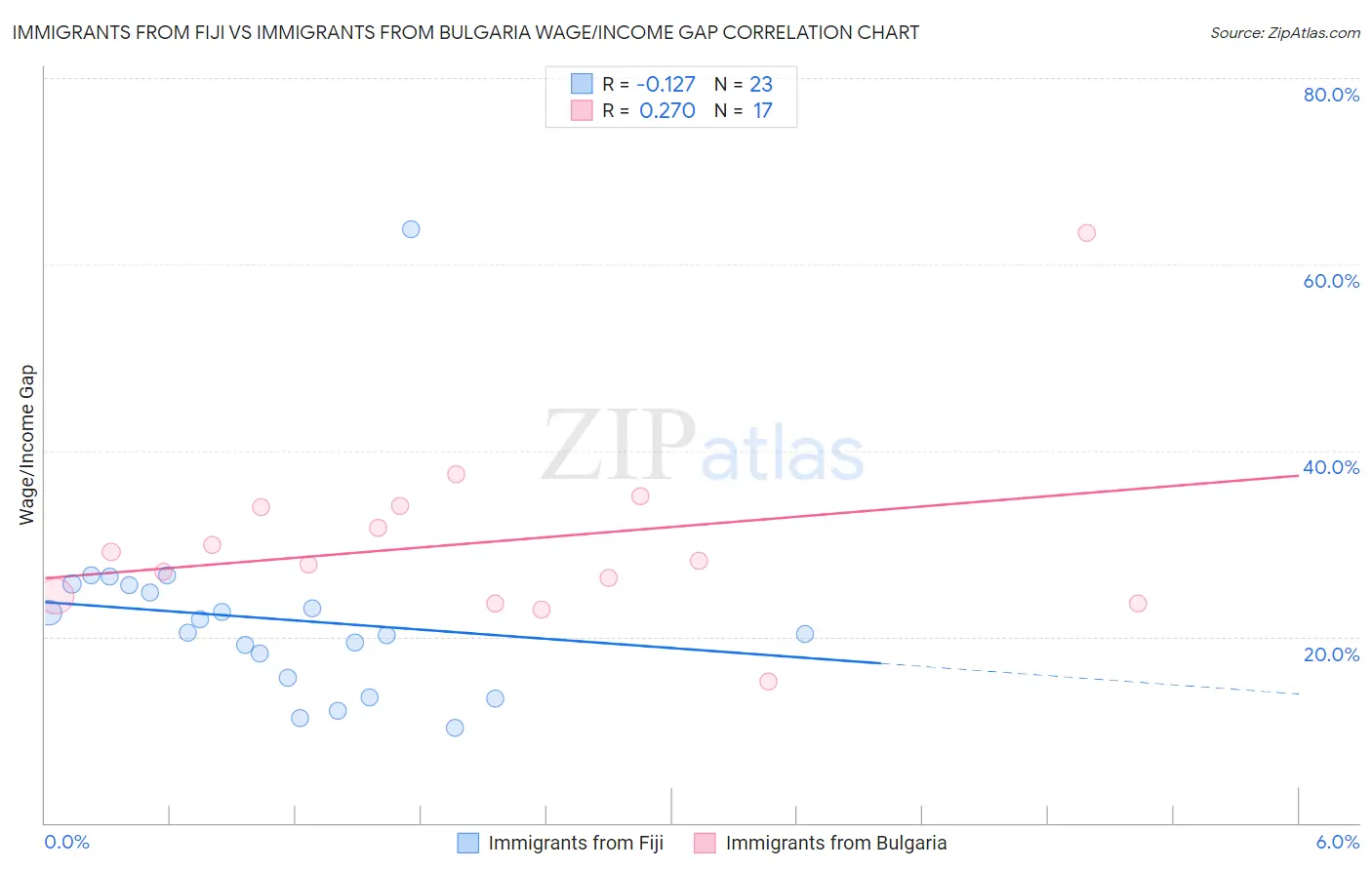 Immigrants from Fiji vs Immigrants from Bulgaria Wage/Income Gap