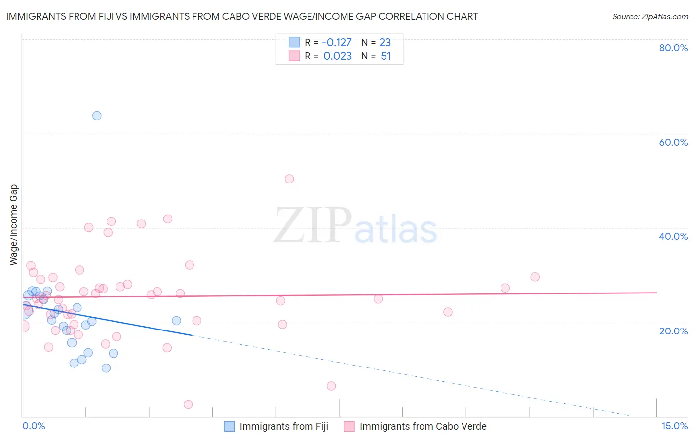 Immigrants from Fiji vs Immigrants from Cabo Verde Wage/Income Gap