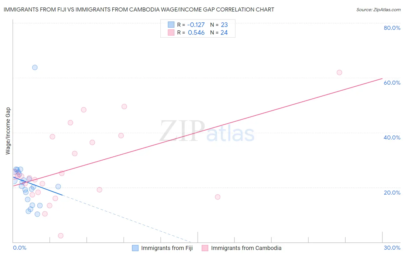 Immigrants from Fiji vs Immigrants from Cambodia Wage/Income Gap