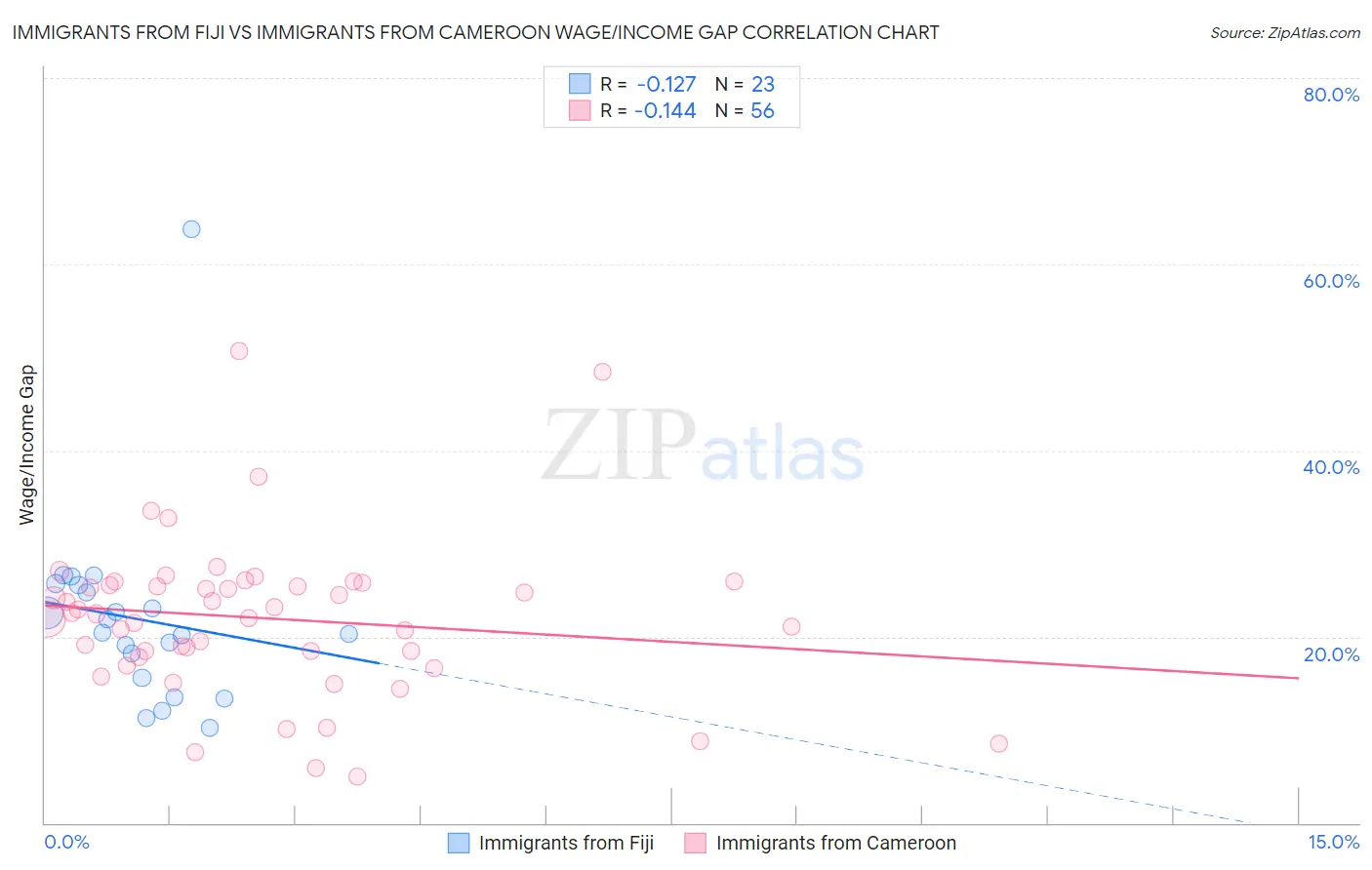 Immigrants from Fiji vs Immigrants from Cameroon Wage/Income Gap