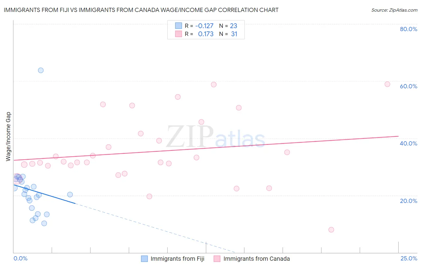 Immigrants from Fiji vs Immigrants from Canada Wage/Income Gap