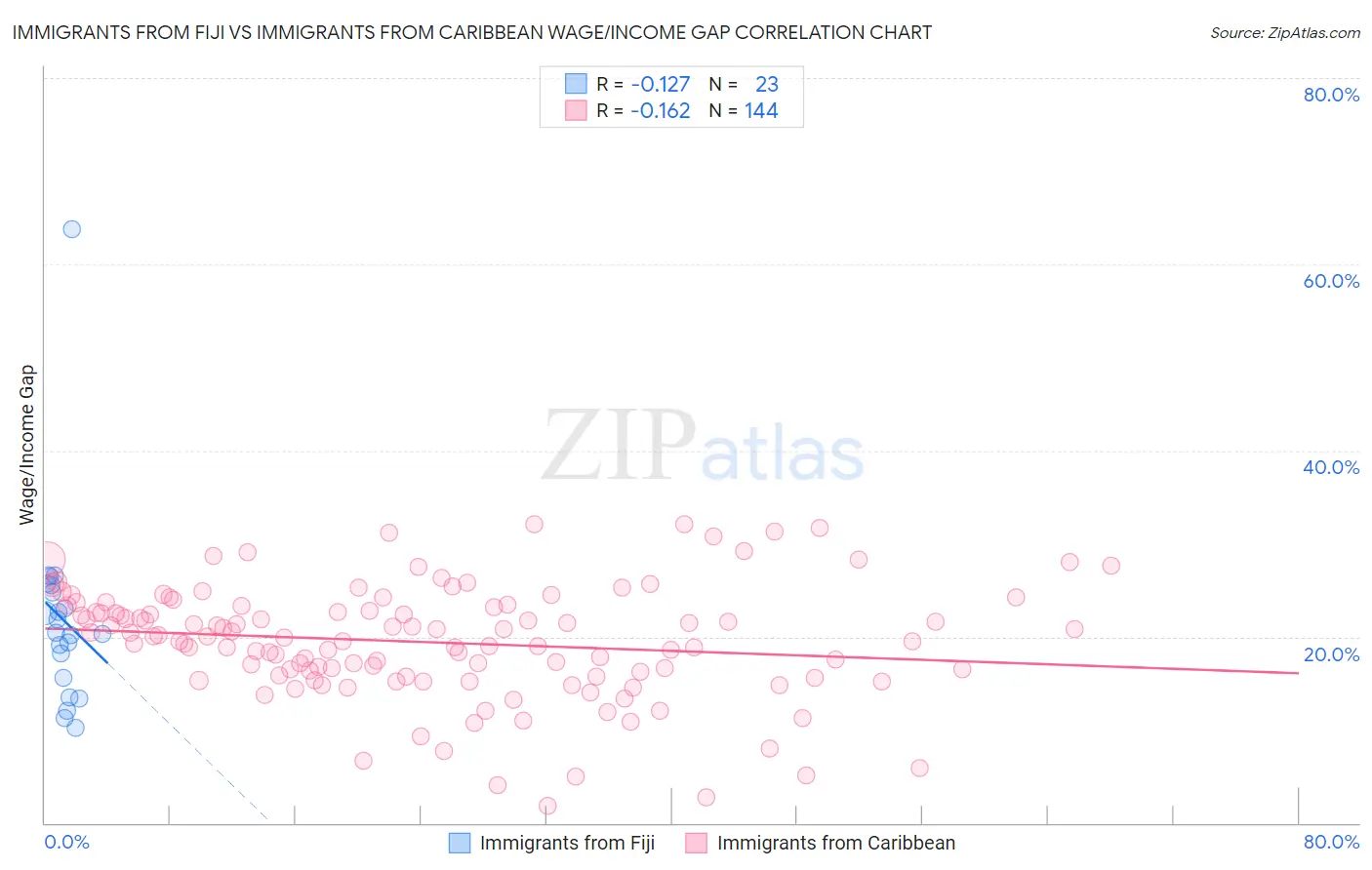 Immigrants from Fiji vs Immigrants from Caribbean Wage/Income Gap