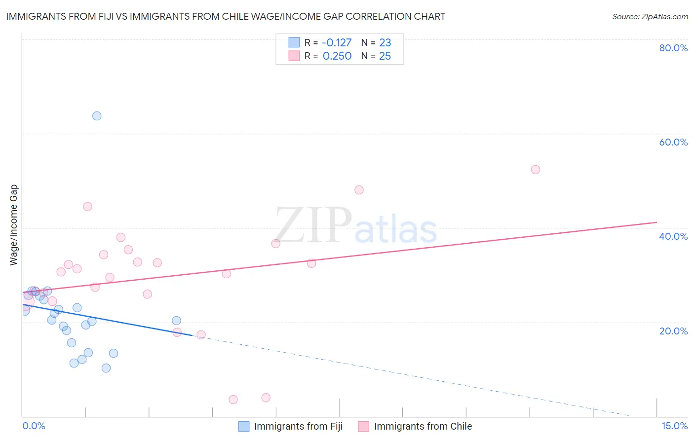 Immigrants from Fiji vs Immigrants from Chile Wage/Income Gap