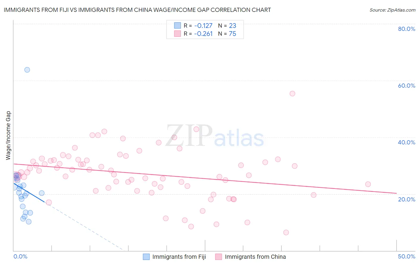 Immigrants from Fiji vs Immigrants from China Wage/Income Gap