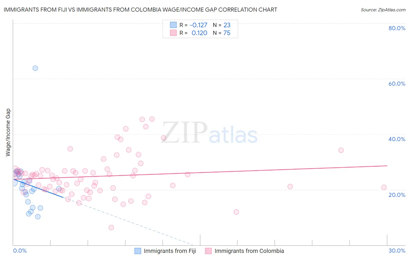 Immigrants from Fiji vs Immigrants from Colombia Wage/Income Gap