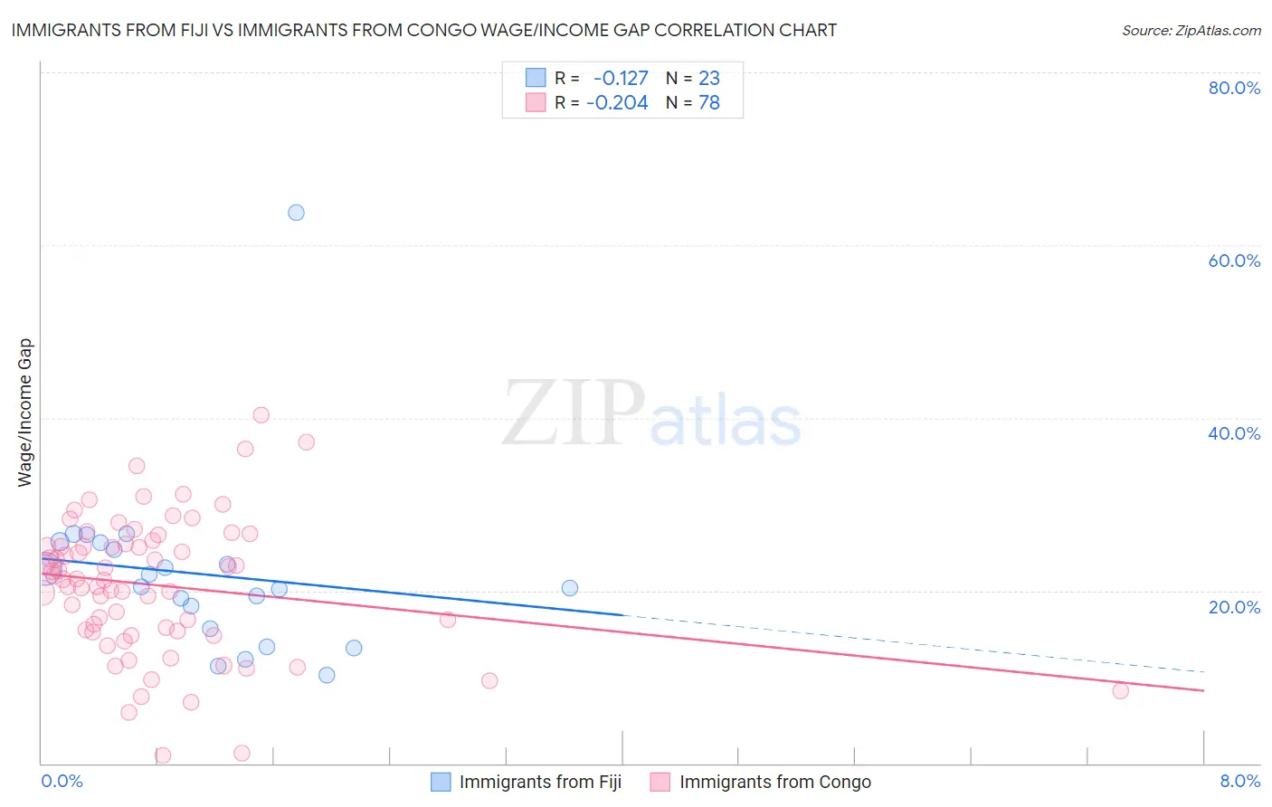 Immigrants from Fiji vs Immigrants from Congo Wage/Income Gap