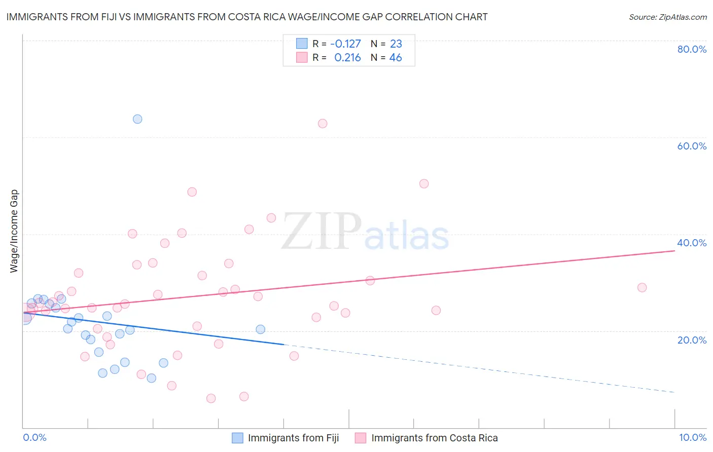 Immigrants from Fiji vs Immigrants from Costa Rica Wage/Income Gap