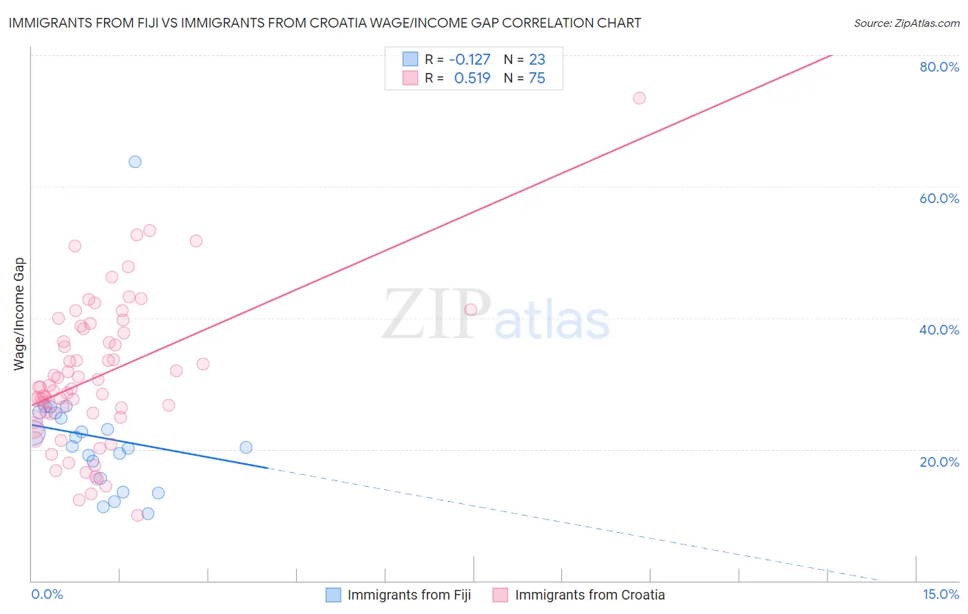 Immigrants from Fiji vs Immigrants from Croatia Wage/Income Gap