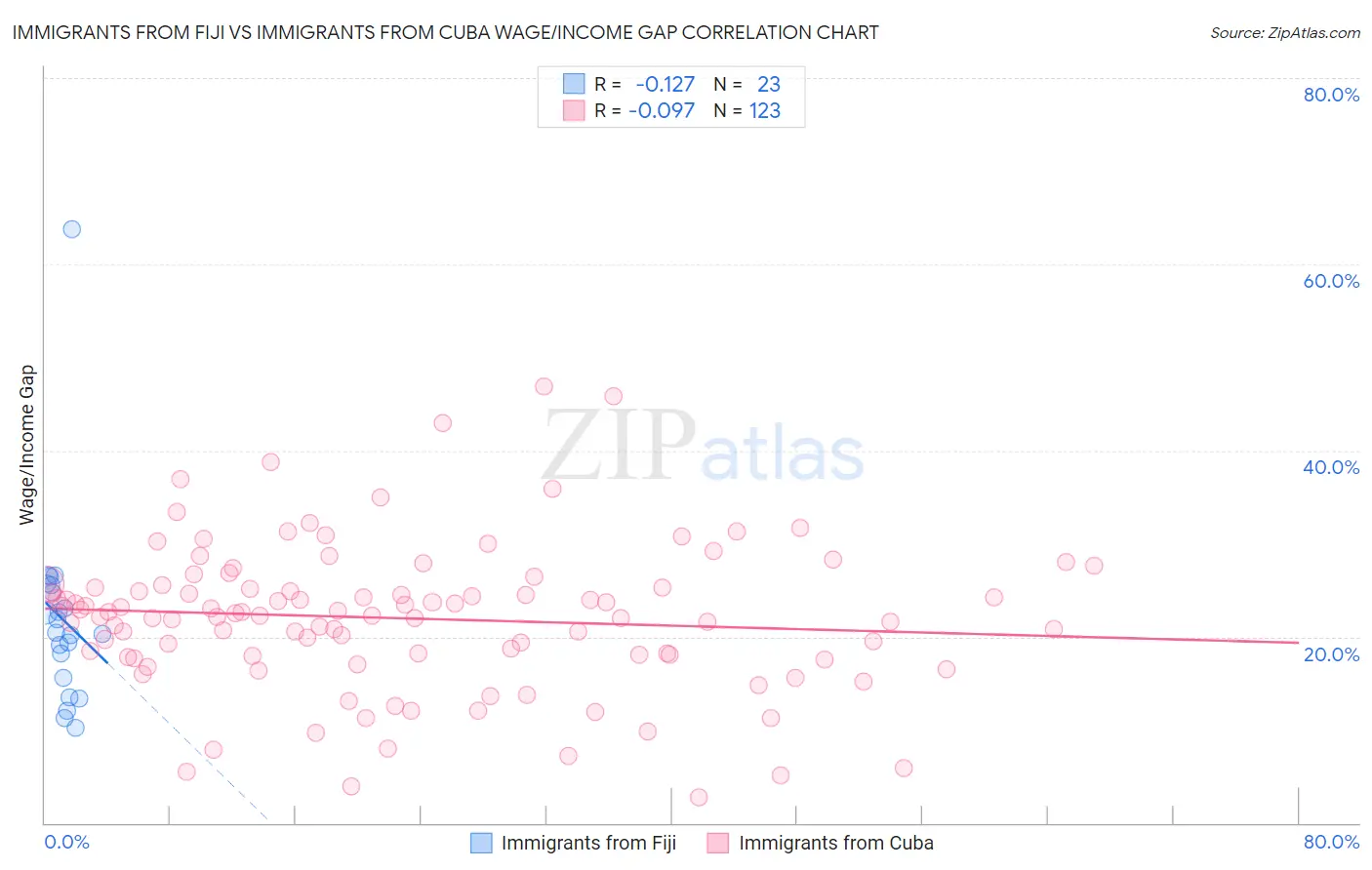 Immigrants from Fiji vs Immigrants from Cuba Wage/Income Gap