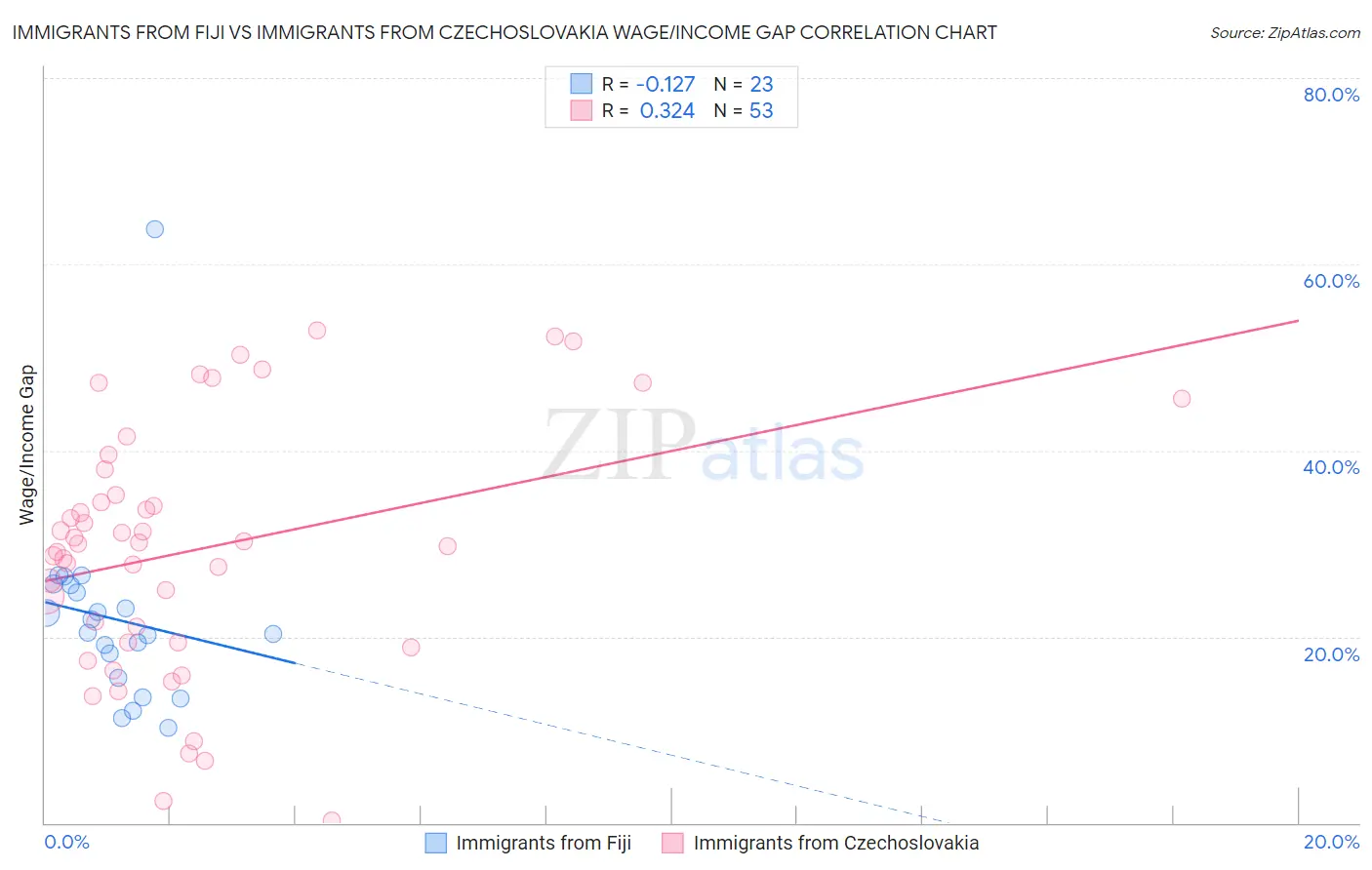 Immigrants from Fiji vs Immigrants from Czechoslovakia Wage/Income Gap