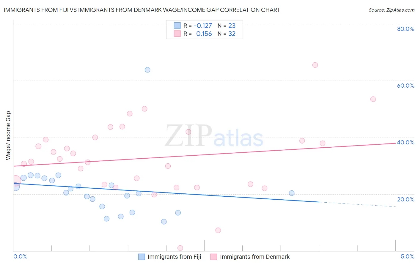 Immigrants from Fiji vs Immigrants from Denmark Wage/Income Gap